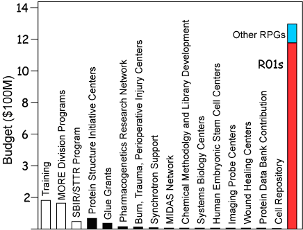 Figure 2. A histogram showing the annual budgets of some of the larger programs supported by NIGMS. The budgets for training, the Division of Minority Opportunities in Research, small business programs (SBIR/STTR), and research project grants (most of which are R01s) are also shown.