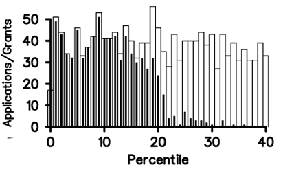 Figure 1. NIGMS R01 applications reviewed (white rectangles) and funded (black bars) for Fiscal Year 2006. All competing applications are included.