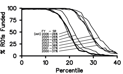 Figure 2. NIGMS funding curves for Fiscal Years 2000-2006 including all competing R01 grant applications.