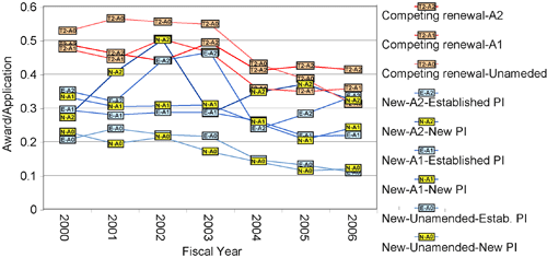 The ratio of awards to applications for R01 grants derived from the data shown in Figures 3 and 4.