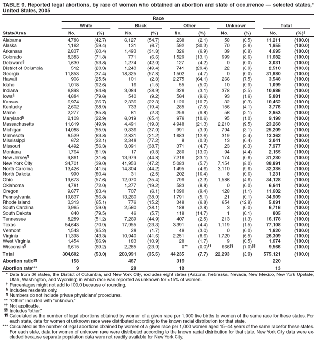 TABLE 9. Reported legal abortions, by race of women who obtained an abortion and state of occurrence — selected states,* United States, 2005
State/Area
Race
Total
White
Black
Other
Unknown
No.
(%)
No.
(%)
No.
(%)
No.
(%)
No.
(%)†
Alabama
4,788
(42.7)
6,127
(54.7)
238
(2.1)
58
(0.5)
11,211
(100.0)
Alaska
1,162
(59.4)
131
(6.7)
592
(30.3)
70
(3.6)
1,955
(100.0)
Arkansas
2,837
(60.4)
1,493
(31.8)
326
(6.9)
39
(0.8)
4,695
(100.0)
Colorado
8,383
(71.8)
771
(6.6)
1,529
(13.1)
999
(8.6)
11,682
(100.0)
Delaware§
1,630
(53.8)
1,274
(42.0)
127
(4.2)
0
(0.0)
3,031
(100.0)
District of Columbia
512
(20.3)
1,243
(49.4)
741
(29.4)
22
(0.9)
2,518
(100.0)
Georgia
11,853
(37.4)
18,325
(57.8)
1,502
(4.7)
0
(0.0)
31,680
(100.0)
Hawaii
906
(25.5)
101
(2.8)
2,275
(64.1)
266
(7.5)
3,548
(100.0)
Idaho
1,018
(92.6)
16
(1.5)
55
(5.0)
10
(0.9)
1,099
(100.0)
Indiana
6,898
(64.6)
3,084
(28.9)
326
(3.1)
378
(3.5)
10,686
(100.0)
Iowa§
4,684
(79.6)
540
(9.2)
564
(9.6)
93
(1.6)
5,881
(100.0)
Kansas
6,974
(66.7)
2,336
(22.3)
1,120
(10.7)
32
(0.3)
10,462
(100.0)
Kentucky
2,602
(68.9)
733
(19.4)
285
(7.5)
156
(4.1)
3,776
(100.0)
Maine
2,277
(85.8)
61
(2.3)
259
(9.8)
56
(2.1)
2,653
(100.0)
Maryland§
2,108
(22.9)
6,019
(65.4)
976
(10.6)
95
(1.0)
9,198
(100.0)
Massachusetts
11,619
(49.9)
4,491
(19.3)
4,948
(21.3)
2,210
(9.5)
23,268
(100.0)
Michigan
14,088
(55.9)
9,336
(37.0)
991
(3.9)
794
(3.1)
25,209
(100.0)
Minnesota
8,529
(63.8)
2,831
(21.2)
1,683
(12.6)
319
(2.4)
13,362
(100.0)
Mississippi
672
(22.1)
2,348
(77.2)
8
(0.3)
13
(0.4)
3,041
(100.0)
Missouri
4,492
(56.3)
3,091
(38.7)
371
(4.7)
23
(0.3)
7,977
(100.0)
Montana
1,764
(81.9)
17
(0.8)
280
(13.0)
94
(4.4)
2,155
(100.0)
New Jersey¶
9,861
(31.6)
13,979
(44.8)
7,216
(23.1)
174
(0.6)
31,230
(100.0)
New York City
34,701
(39.0)
41,953
(47.2)
5,083
(5.7)
7,154
(8.0)
88,891
(100.0)
North Carolina
13,426
(41.5)
14,304
(44.2)
1,495
(4.6)
3,110
(9.6)
32,335
(100.0)
North Dakota
990
(80.4)
31
(2.5)
202
(16.4)
8
(0.6)
1,231
(100.0)
Ohio
19,673
(57.6)
12,070
(35.4)
799
(2.3)
1,586
(4.6)
34,128
(100.0)
Oklahoma
4,781
(72.0)
1,277
(19.2)
583
(8.8)
0
(0.0)
6,641
(100.0)
Oregon
9,677
(83.4)
707
(6.1)
1,090
(9.4)
128
(1.1)
11,602
(100.0)
Pennsylvania
19,837
(56.8)
13,260
(38.0)
1,791
(5.1)
21
(0.1)
34,909
(100.0)
Rhode Island
3,313
(65.1)
776
(15.2)
348
(6.8)
654
(12.8)
5,091
(100.0)
South Carolina
3,965
(59.0)
2,560
(38.1)
188
(2.8)
3
(0.0)
6,716
(100.0)
South Dakota
640
(79.5)
46
(5.7)
118
(14.7)
1
(0.1)
805
(100.0)
Tennessee
8,289
(51.2)
7,269
(44.9)
407
(2.5)
213
(1.3)
16,178
(100.0)
Texas
54,643
(70.9)
17,955
(23.3)
3,391
(4.4)
1,119
(1.5)
77,108
(100.0)
Vermont
1,543
(95.2)
28
(1.7)
49
(3.0)
0
(0.0)
1,620
(100.0)
Virginia
11,398
(43.3)
10,940
(41.6)
2,251
(8.6)
1,720
(6.5)
26,309
(100.0)
West Virginia
1,454
(86.9)
183
(10.9)
28
(1.7)
9
(0.5)
1,674
(100.0)
Wisconsin§
6,615
(69.2)
2,285
(23.9)
0**
(0.0)††
666§§
(7.0)§§
9,566
(100.0)
Total
304,602
(53.0)
203,991
(35.5)
44,235
(7.7)
22,293
(3.9)
575,121
(100.0)
Abortion ratio¶¶
158
467
319
220
Abortion rate***
9
28
18
13
* Data from 36 states, the District of Columbia, and New York City; excludes eight states (Arizona, Nebraska, Nevada, New Mexico, New York Upstate, Utah, Washington, and Wyoming) in which race was reported as unknown for >15% of women.
† Percentages might not add to 100.0 because of rounding.
§ Includes residents only.
¶ Numbers do not include private physicians’ procedures.
** “Other” included with “unknown.”
†† Not applicable.
§§ Includes “other.”
¶¶ Calculated as the number of legal abortions obtained by women of a given race per 1,000 live births to women of the same race for these states. For each state, data for women of unknown race were distributed according to the known racial distribution for that state.
*** Calculated as the number of legal abortions obtained by women of a given race per 1,000 women aged 15–44 years of the same race for these states. For each state, data for women of unknown race were distributed according to the known racial distribution for that state. New York City data were excluded
because separate population data were not readily available for New York City.