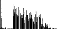 Histogram of events plot