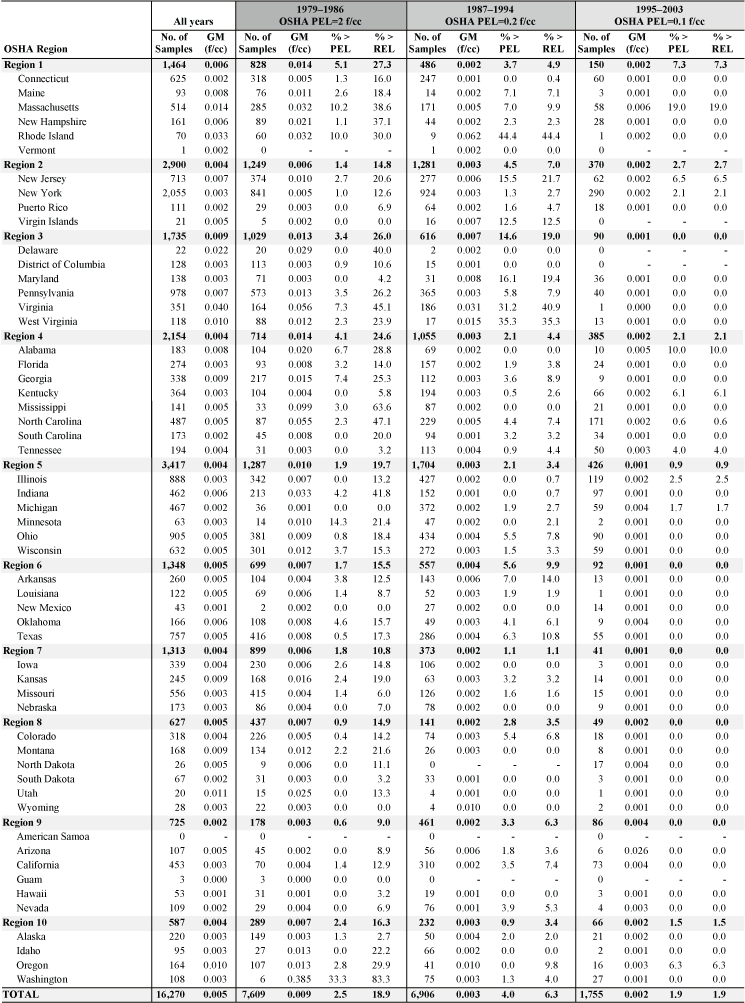 Asbestos: Geometric mean exposures and percent exceeding designated occupational exposure limits by OSHA region and state, OSHA samples, 1979–2003