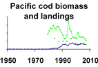 Pacific cod biomass and landings **click to enlarge**