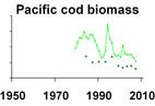 Pacific cod biomass **click to enlarge**