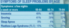 Chart with sleep problems that occur by age. - Click to enlarge in new window.