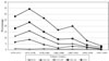 CWXSP:  Percentage of examined miners with coal workers’ pneumoconiosis (category 1/0+) by tenure in mining, 1970–1999