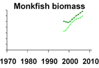 Monkfish biomass *click to enlarge**