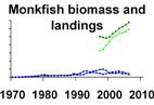 Monkfish biomass and landings **click to enlarge**