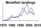 Monkfish landings **click to enlarge**