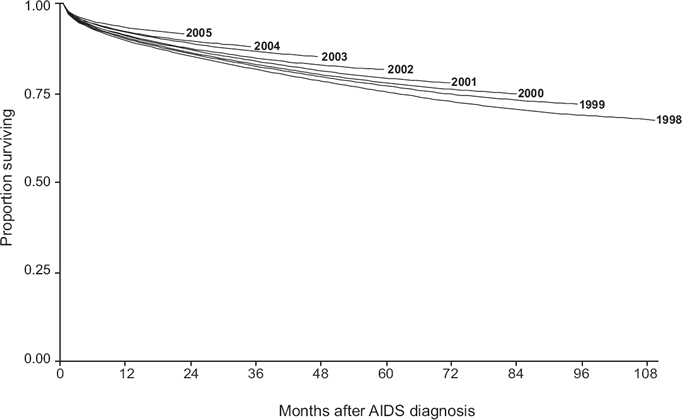 Figure 2. Proportion of persons surviving, by months after AIDS diagnosis during 1998–2005 and by year of diagnosis—United States and dependent areas