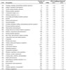 Chronic obstructive pulmonary disease:  Proportionate mortality ratio (PMR) adjusted for age, sex, and race by usual occupation, U.S. residents age 15 and over, selected states, 1999