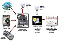 Diagram shows how ARDAQ uses the global positioning system and other sensors to simultaneously collect moment-by-moment data on a comprehensive package of 25 vehicle-performance measures.