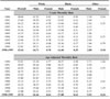 All pneumoconioses:  Death rates (per million population) by race and sex, U.S. residents age 15 and over, 1993–2002