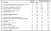 Silicosis:  Proportionate mortality ratio (PMR) adjusted for age, sex, and race by usual occupation, U.S. residents age 15 and over, selected states and years, 1990–1999