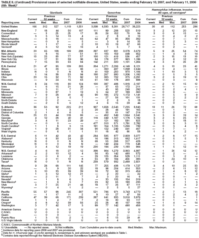 Table 2