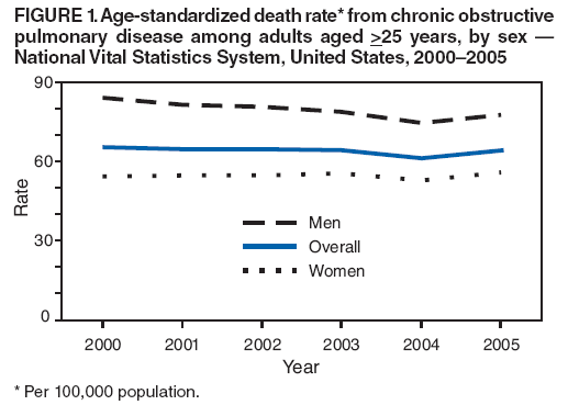 FIGURE 1. Age-standardized death rate* from chronic obstructive pulmonary disease among adults aged >25 years, by sex — National Vital Statistics System, United States, 2000–2005