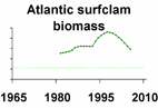 Atlantic surfclam biomass **click to enlarge**