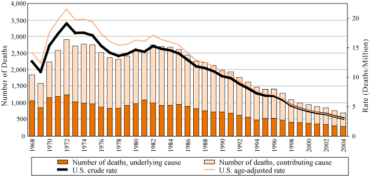 Coal workers’ pneumoconiosis: Number of deaths, crude and age-adjusted death rates, U.S. residents age 15 and over, 1968–2004