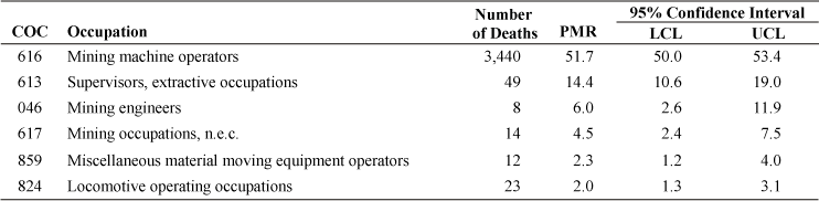 Coal workers’ pneumoconiosis: Proportionate mortality ratio (PMR) adjusted for age, sex, and race by usual occupation, U.S. residents age 15 and over, selected states and years, 1990–1999