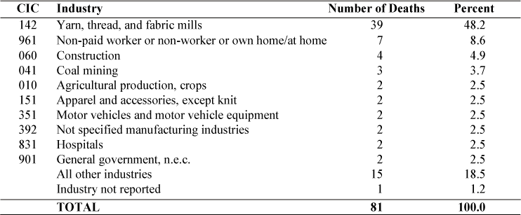 Byssinosis: Most frequently recorded industries on death certificate, U.S. residents age 15 and over, selected states and years, 1990–1999