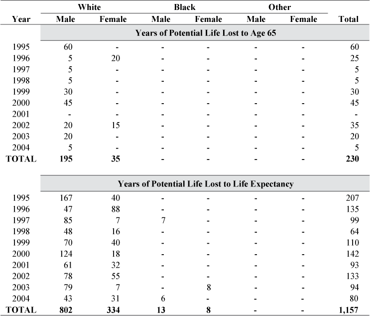 Byssinosis: Years of potential life lost to age 65 and to life expectancy by race and sex, U.S. residents age 15 and over, 1995–2004