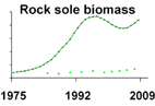 Rock sole biomass **click to enlarge**
