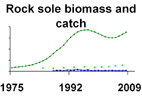 Rock sole biomass and landings **click to enlarge**