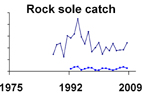 Rock sole landings **click to enlarge**