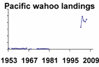 Pacific wahoo landings **click to enlarge**
