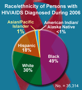 Race/ethnicity of persons (including children) with HIV/AIDS diagnosed during 2006. White: 30%; Black: 49%; Hispanic: 18%; Asian/Pacific Islander: 1%; and American Indian/Alaska Native: <1%. Total number of new cases: 35,314.
