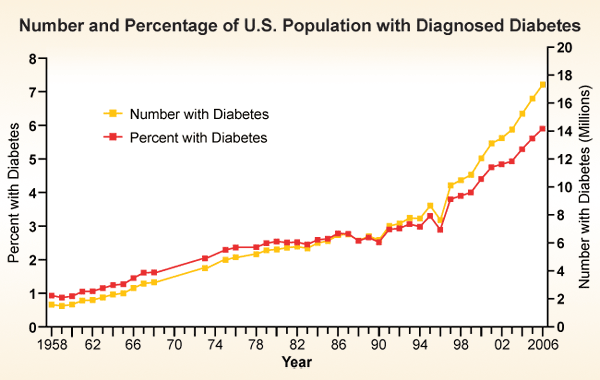 Graph: Number and Percentage of U.S. Population with Diagnosed Diabetes