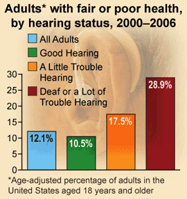 Chart: Adults with fair or poor health, by hearing status, 2000-2006.  