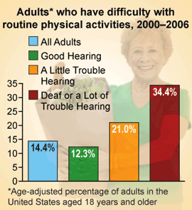 Chart: Adults who have difficulty with routine physical activities, 2000-2006.  