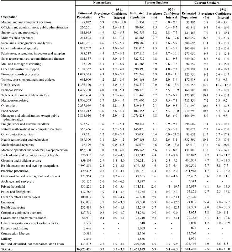 Chronic obstructive pulmonary disease: Estimated prevalence by current occupation and smoking status, U.S. female residents age 18 and over, 1997–2004