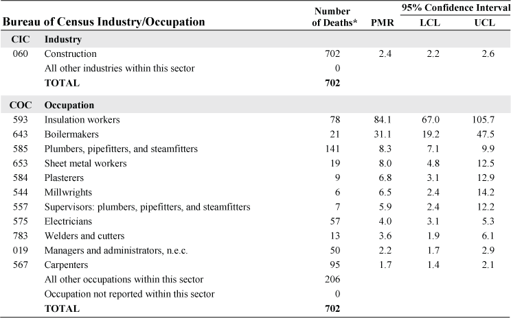 NORA construction sector and asbestosis: Proportionate mortality ratio (PMR) adjusted for age, sex, and race by industry and occupation, U.S. residents age 15 and over, selected states and years, 1990–1999