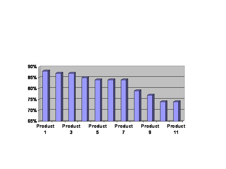 Percentage of Total Possible Weighted Score