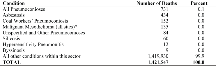 NORA services sector: Number and percent of deaths with selected work-related respiratory condition, U.S. residents age 15 and over, selected states and years, 1990–1999