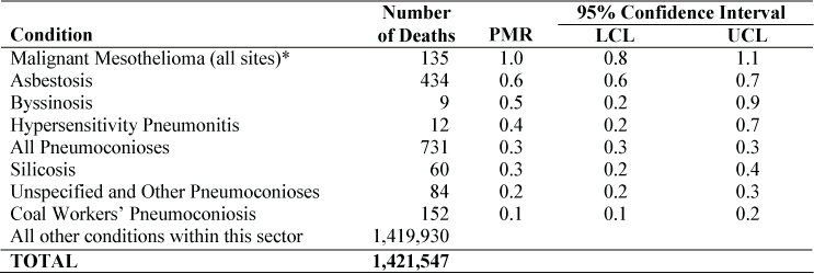 NORA services sector: Proportionate mortality ratio (PMR) adjusted for age, sex, and race for selected work-related respiratory conditions, U.S. residents age 15 and over, selected states and years, 1990–1999