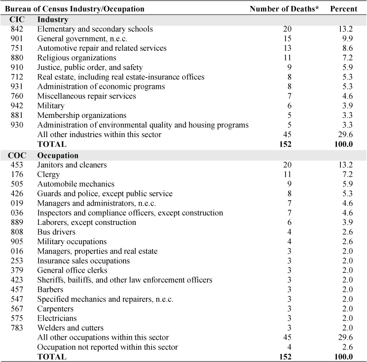 NORA services sector and coal workers’ pneumoconiosis: Most frequently recorded industries and occupations on death certificate, U.S. residents age 15 and over, selected states and years, 1990–1999