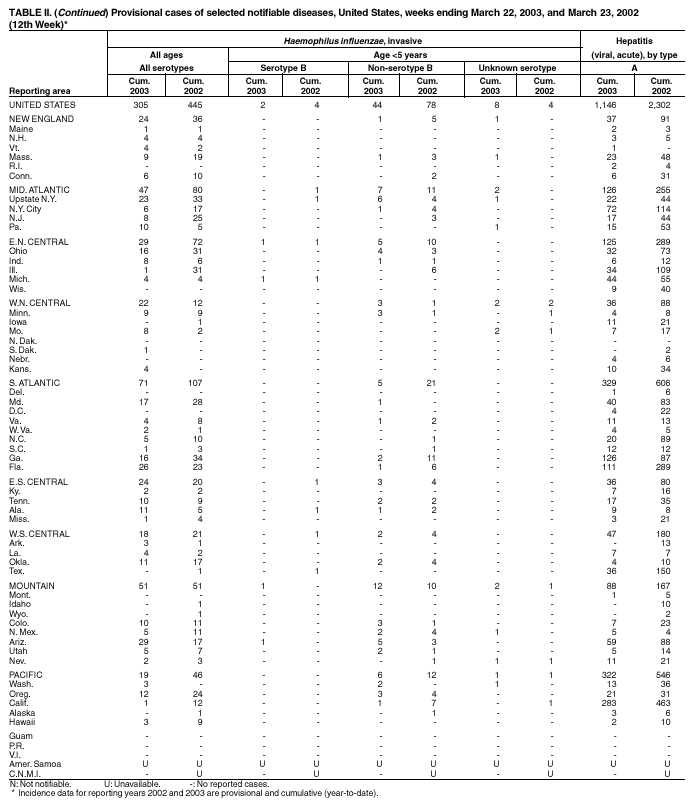 Table 2