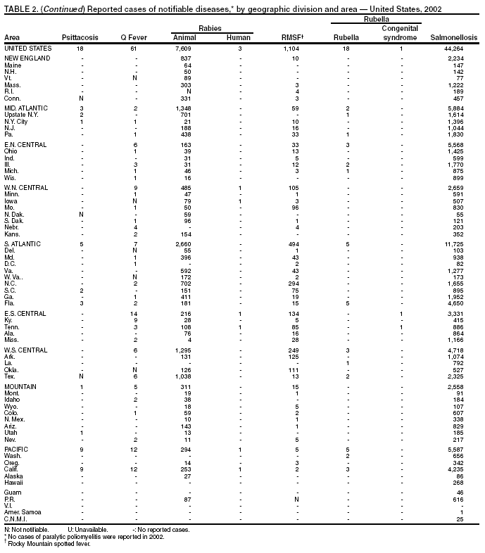 Table 2