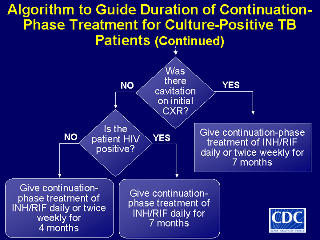 Slide 22: Algorithm to Guide Duration of Continuation-Phase Treatment 
          for Culture-Positive TB Patients (continued). Click here for larger image