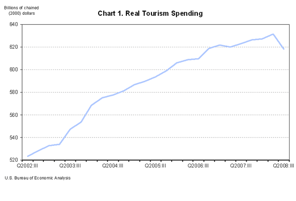 Chart 1. Real Tourism Spending