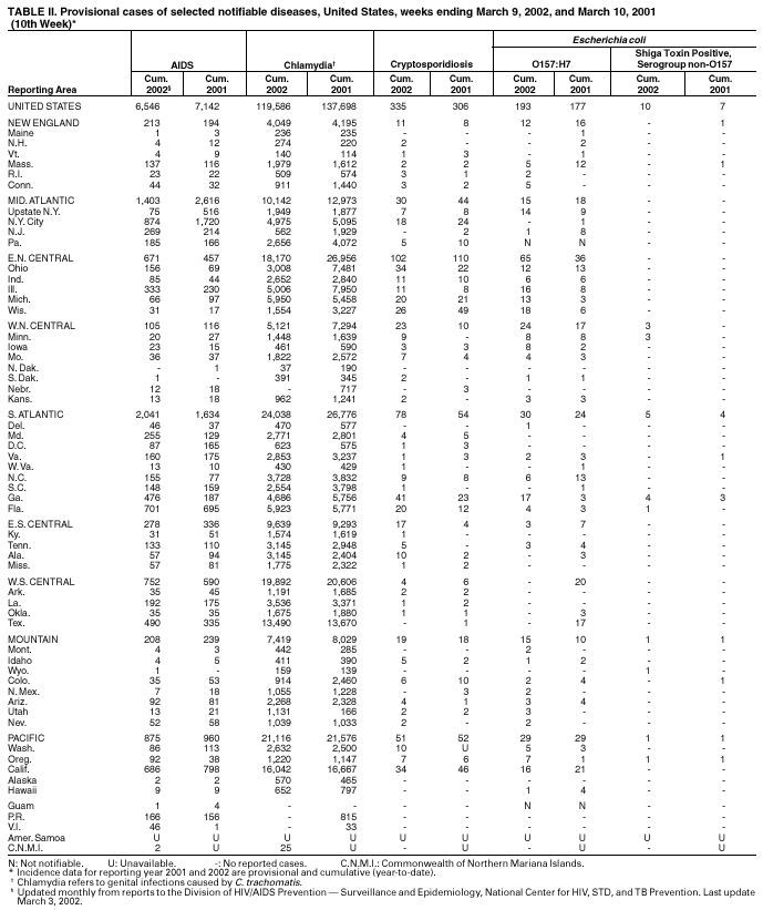 Table 2