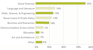 Undergraduate academic majors and career interests cover a broad spectrum