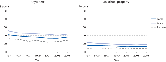 Percentage of students in grades 9-12 who reported having been in a physical fight during the previous 12 months, by location and sex: Various years, 1993-2005