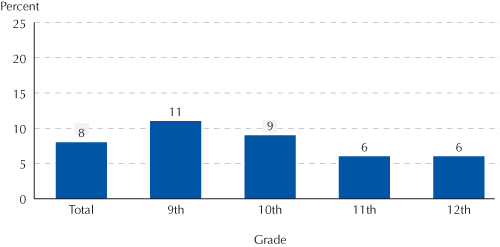 Percentage of students in grades 9-12 who reported being threatened or injured with a weapon on school property during the previous 12 months, by grade: 2005