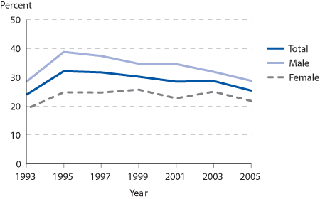 Percentage of students in grades 9-12 who reported that drugs were made available to them on school property during the previous 12 months, by sex: Various years, 1993-2005