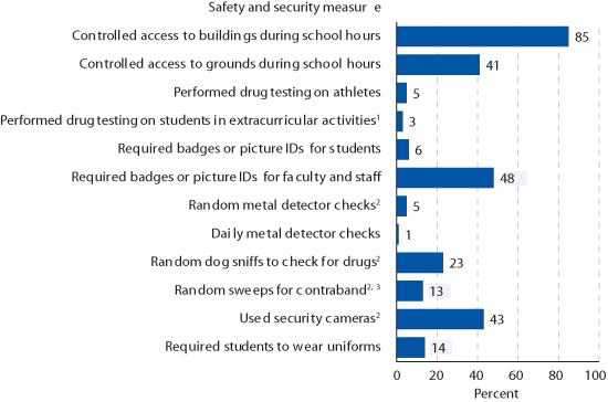 Percentage of public schools that used selected safety and security measures: School year 2005-06